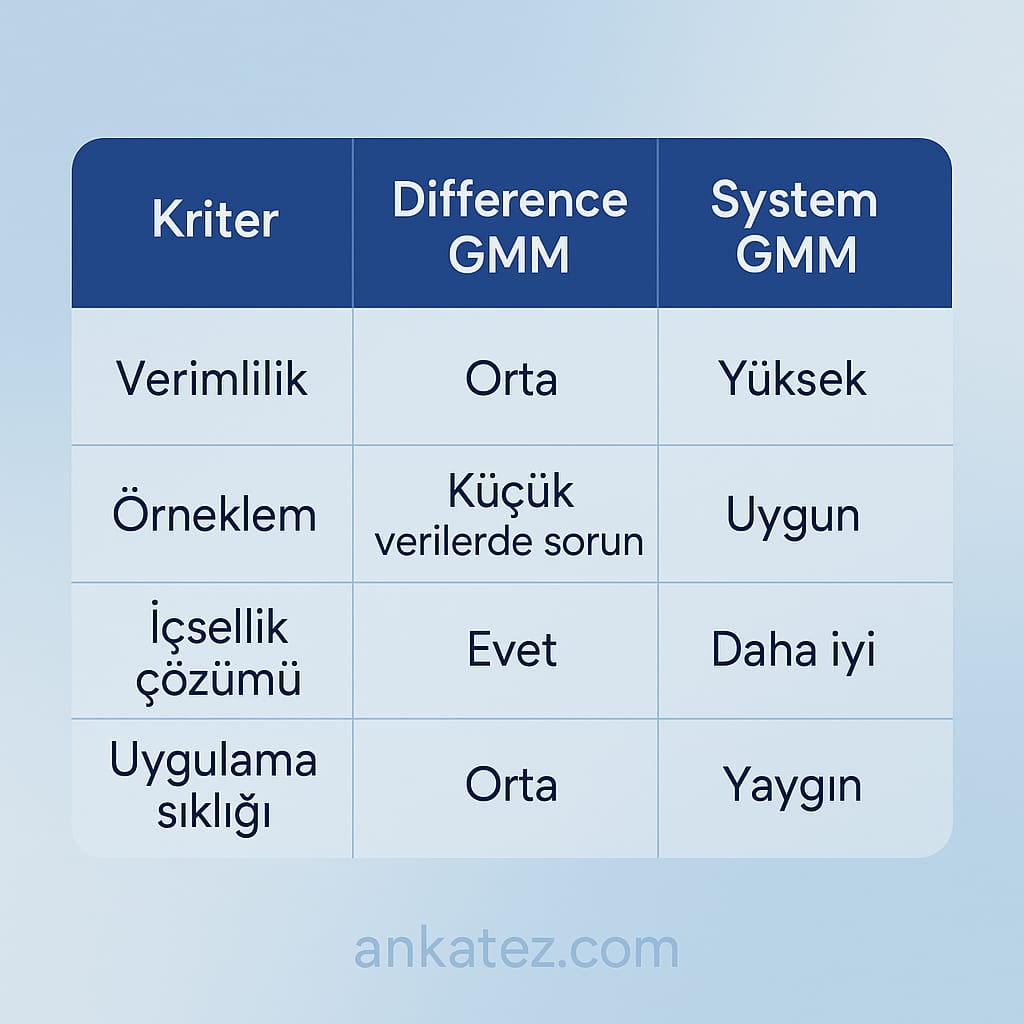 GMM dinamik panel veri modelleri